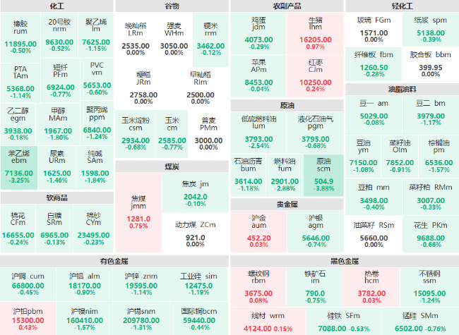 期市开盘：能化板块全线下行 SC原油、苯乙烯主力跌超3%