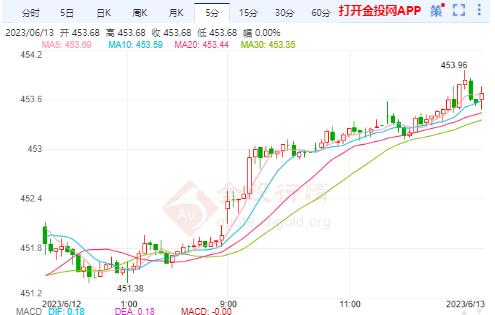 6月13日沪金主力开盘452.52元/克 黄金TD开盘452.00元/克