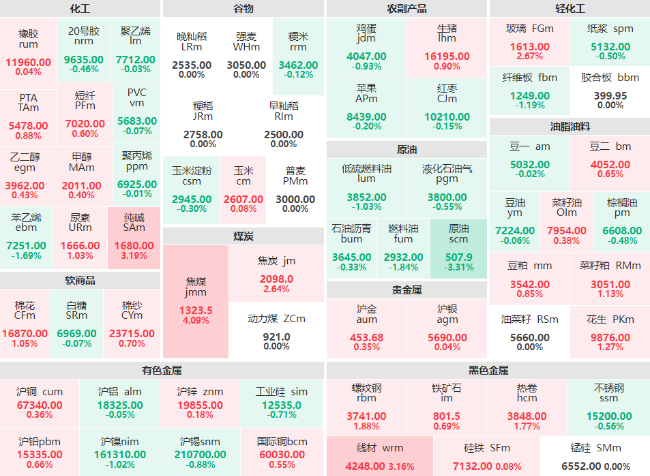 收盘：焦煤主力涨幅破4% 纯碱主力涨逾3%