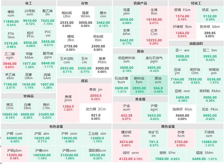 6月13日早盘：原油系集体下跌 燃料油、原油跌逾3%