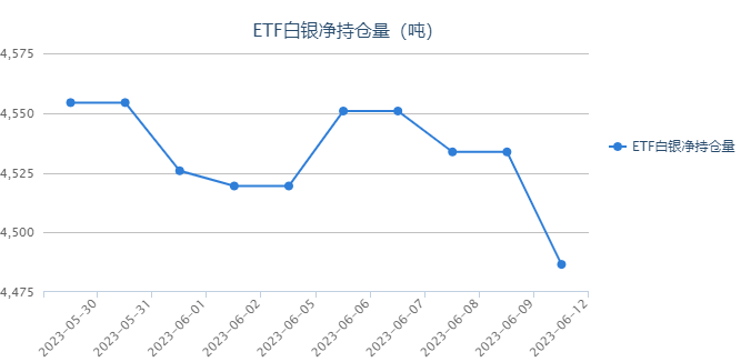 美不太可能结束加息周期 白银ETF持仓减少47.11吨