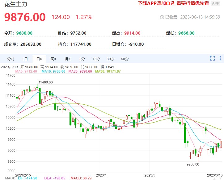 花生盘面波动区间或上移 产区优质货源较少