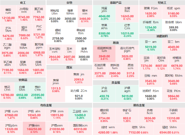 早盘：原油系商品涨幅居前 低硫燃料油、沪镍主力涨超3%