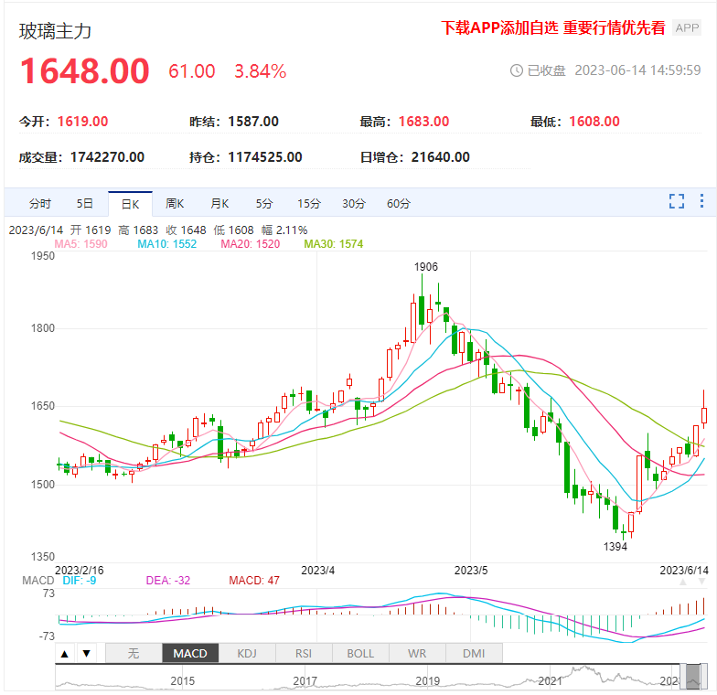 玻璃期货冲高回落 连阳走势有望延续