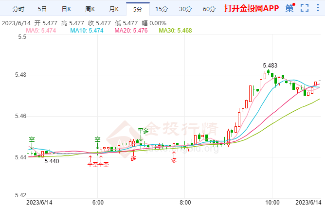 纸白银短期提振美联储降息押注年内消除