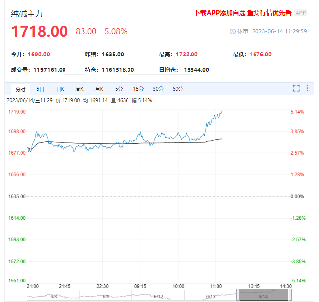 玻璃纯碱双“起飞” 后市走向会如何？