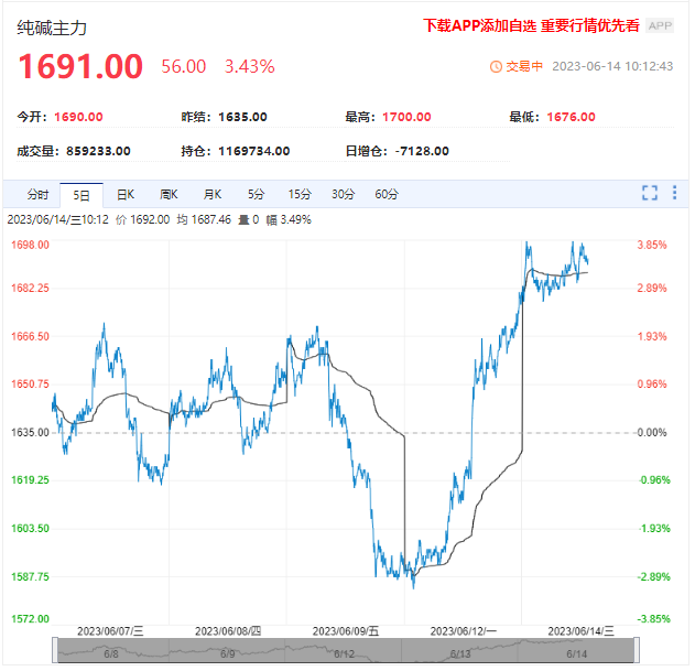 纯碱受利好消息支撑 短期震荡走强