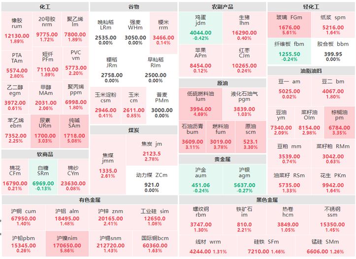 6月14日午盘：油脂油料集体上涨 玻璃涨逾5%