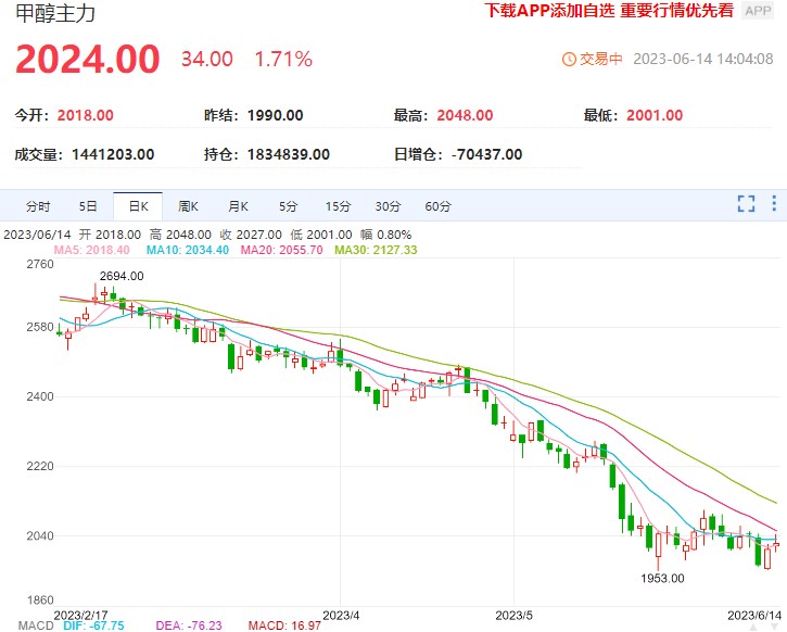 甲醇供应压力或将提升 短期需求存在改善预期