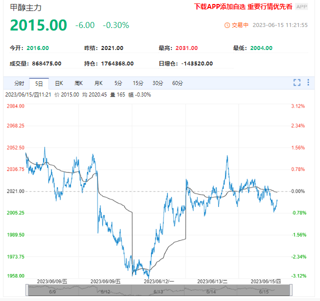 甲醇市场能否反弹？关键是下游装置重启情况