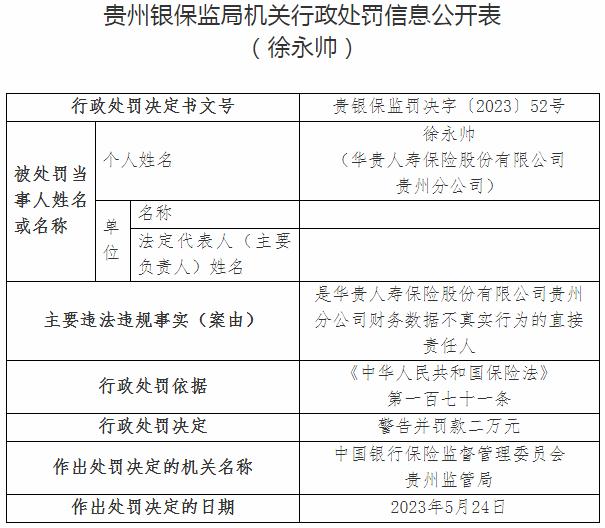 华贵人寿保险贵州分公司徐永帅被罚款2万元 涉及财务数据不真实