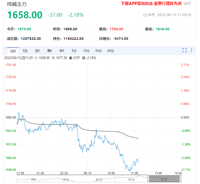 再次反转！纯碱期货跌超2%