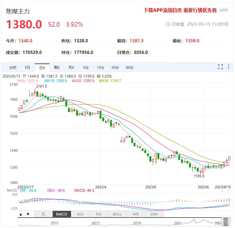 延续性大涨 焦煤期货价格走出独立反弹