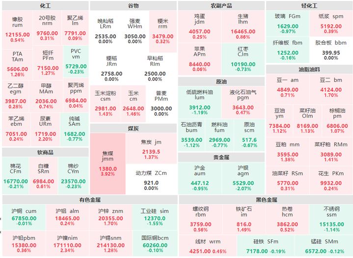 6月15日收盘：油脂油料集体上涨 焦煤涨逾3%