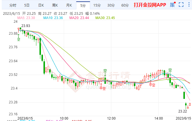 现货白银跌幅超过2.00% 现报23.29美元/盎司