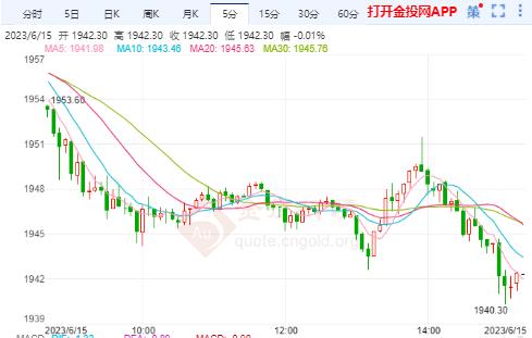 美國(guó)5月生產(chǎn)者物價(jià)降幅超預(yù)期 美黃金主力調(diào)整偏弱