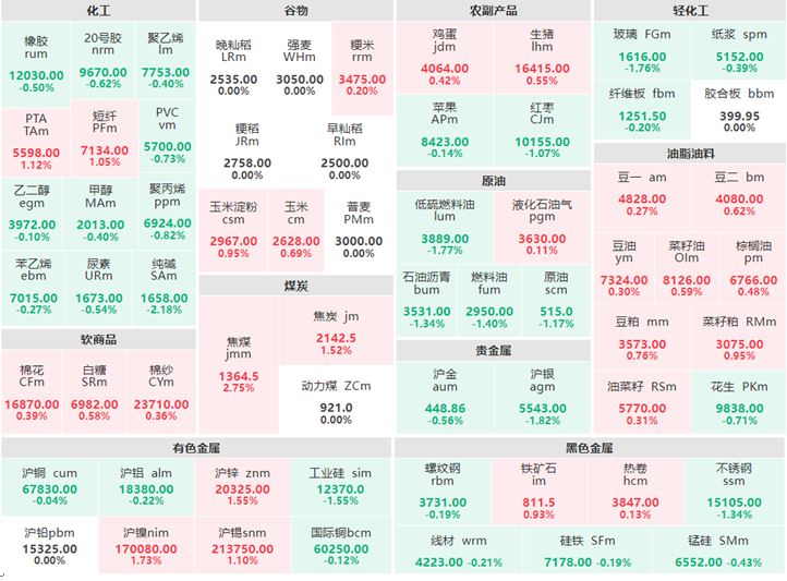 6月15日午盘：焦煤涨逾2% 纯碱主力跌逾2%