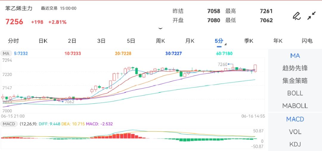 6月16日期货软件走势图综述：苯乙烯期货主力涨2.81%