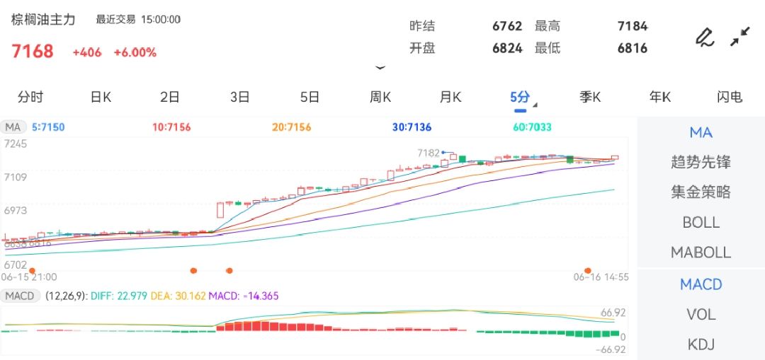 6月16日期货软件走势图综述：棕榈油期货主力涨6.00%