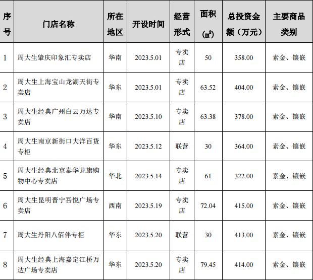 周大生珠宝股份有限公司关于公司5月份新增自营门店情况简报