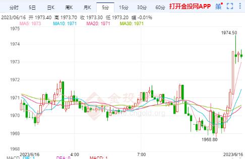 现货黄金刚刚刺穿1960.00美元/盎司关口 日图涨0.13%