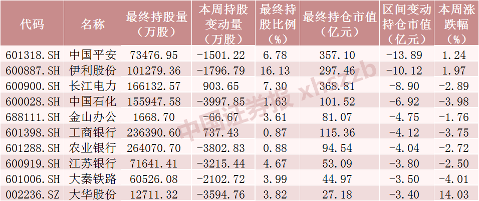 大调仓！北向资金本周浮盈近千亿 大手笔加仓这些股票