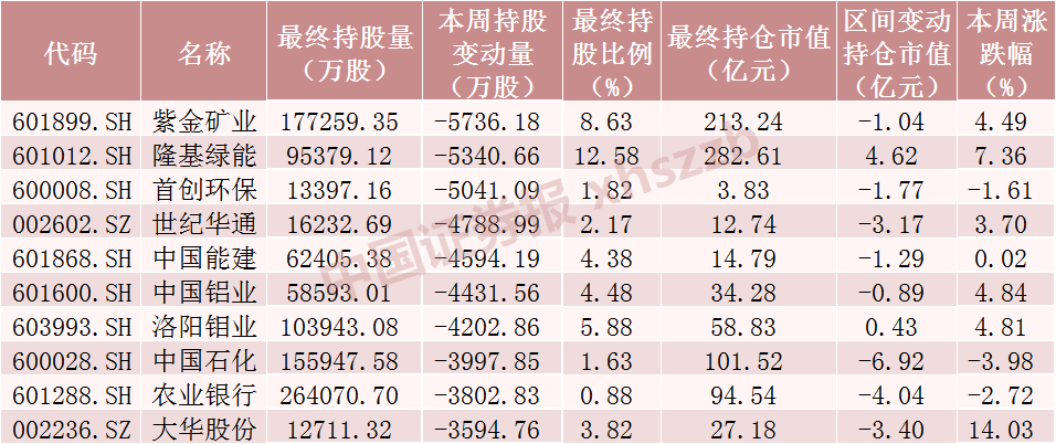 大调仓！北向资金本周浮盈近千亿 大手笔加仓这些股票