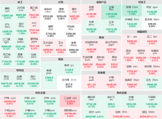 收盘：工业硅主力大涨6% 玻璃主力跌破7%