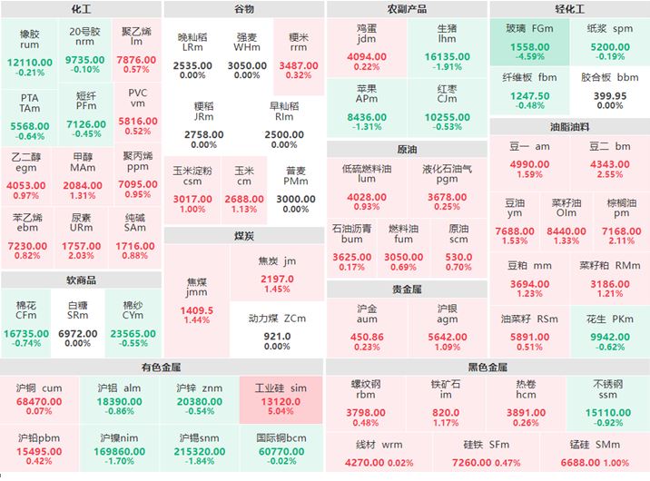 6月19日早盘：工业硅期货涨逾5% 玻璃期货跌逾4%