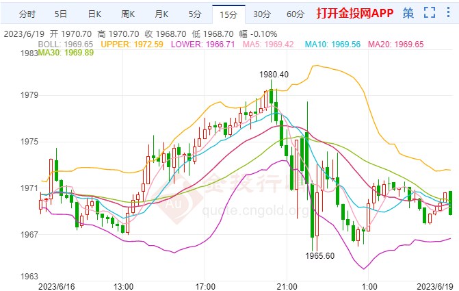 美联储或将继续加息 黄金期货看涨情绪不佳