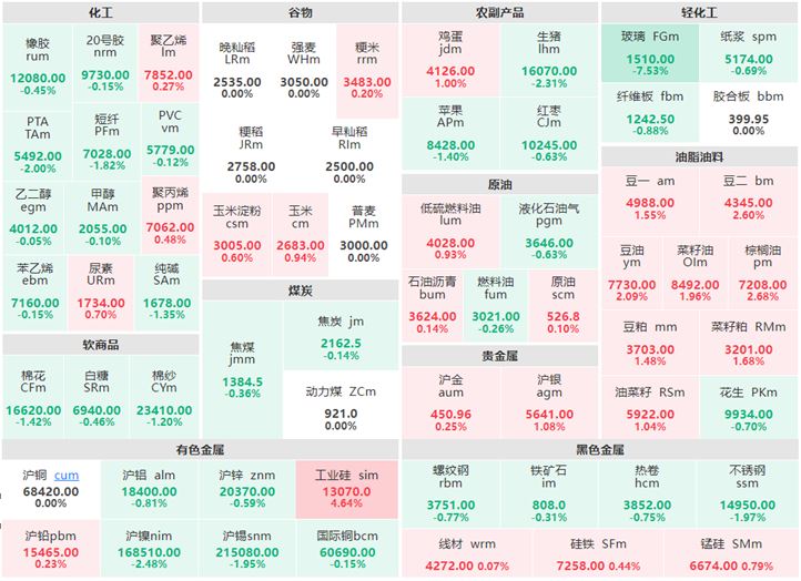 6月19日午盘：玻璃跌逾7% 工业硅涨逾4%