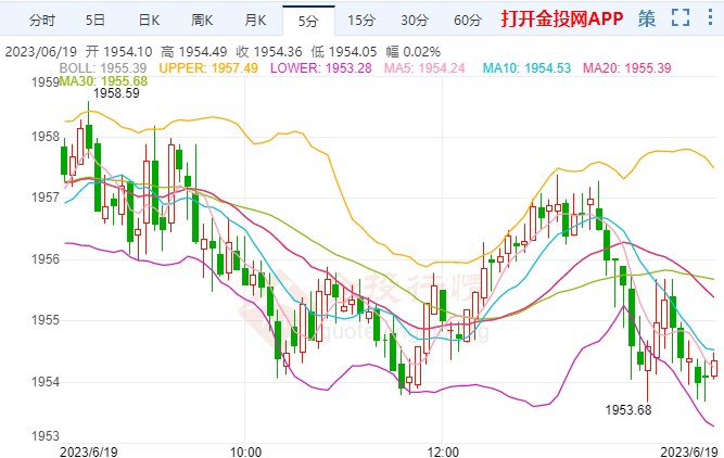 美聯(lián)儲7月或有動作 國際黃金偏向回落