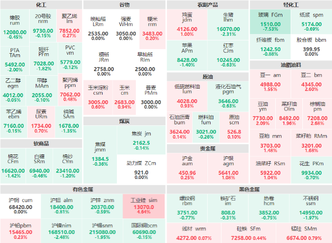 午评：玻璃主力跌幅破7% 工业硅主力涨逾4%