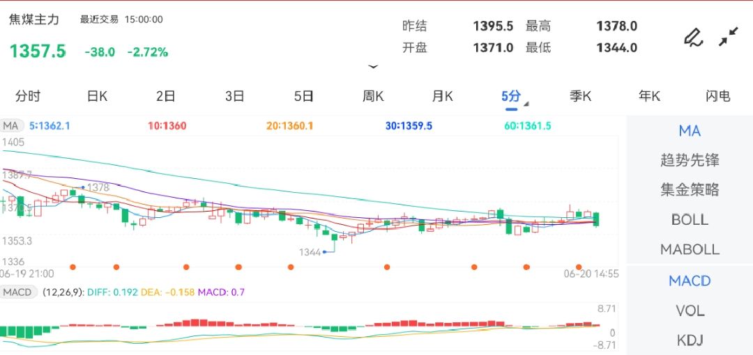 6月20日期货软件走势图综述：焦煤期货主力跌2.72%