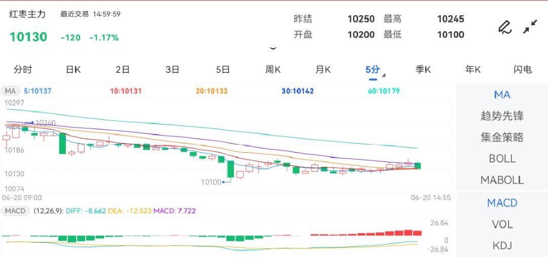 6月20日期货软件走势图综述：红枣期货主力跌1.17%