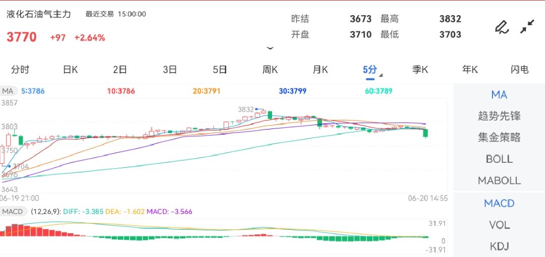 6月20日期货软件走势图综述：液化石油气期货主力涨2.64%