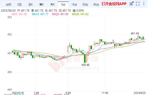 6月20日滬金主力開盤451.18元/克 黃金TD開盤449.50元/克