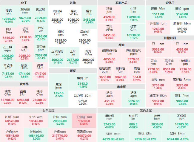 收盘：工业硅主力涨逾5% 焦煤、玻璃主力跌破2%