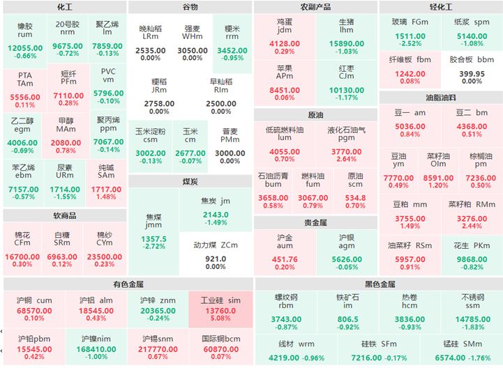 6月20日收盘：工业硅涨逾5% 焦煤及玻璃跌逾2%