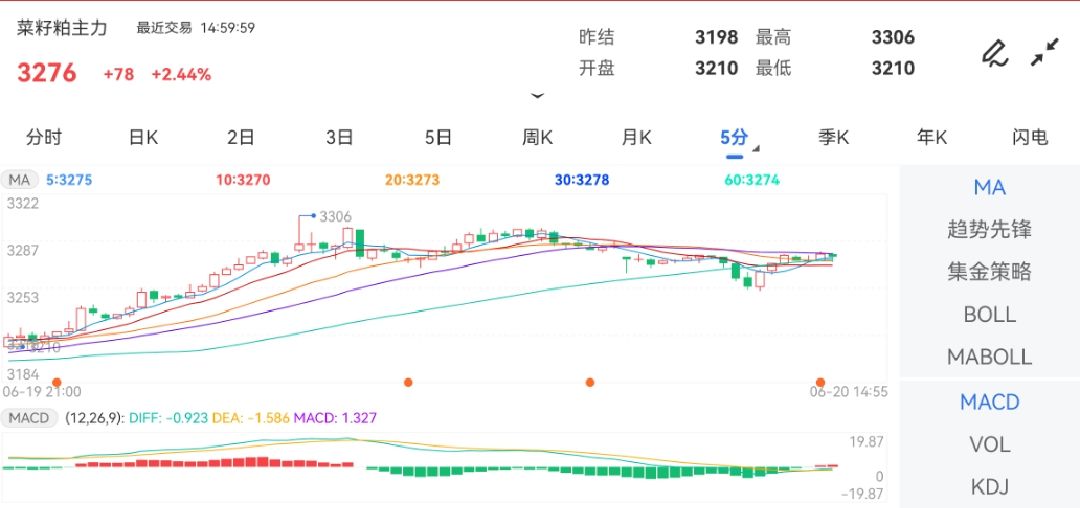 6月20日期货软件走势图综述：菜籽粕期货主力涨2.44%