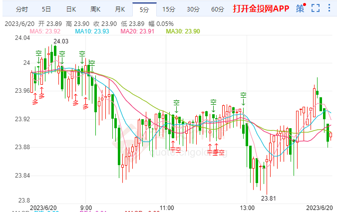 澳联储担心通胀根深蒂固 银价维弱看空