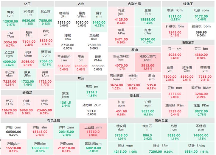 6月20日午盘:黑色系全线飘绿 工业硅涨逾5%