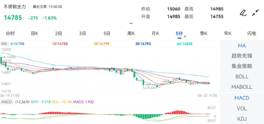 6月20日期货软件走势图综述：不锈钢期货主力跌1.83%