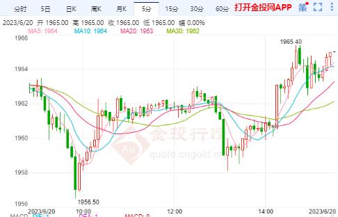 欧洲央行政策鹰派主张继续加息 美黄金主力短期调整即将结束