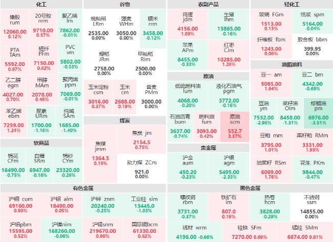 午评：棕榈油主力跌幅破3% SC原油主力涨逾3%