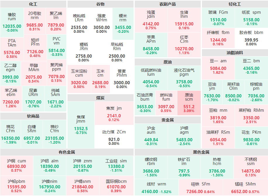 收盘：原油主力涨超3% 棕榈油、沪银、纯碱跌逾2%