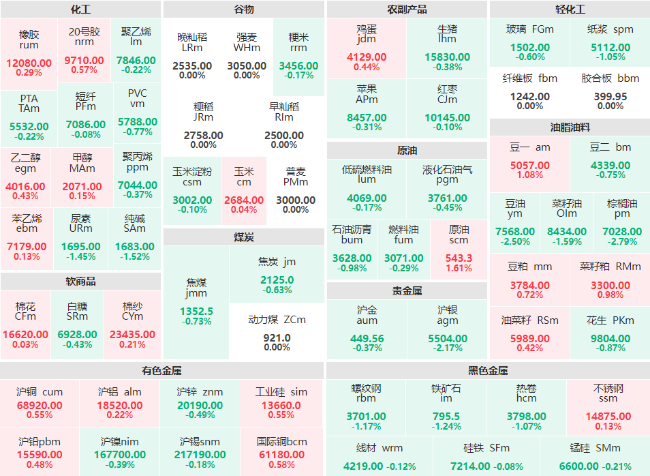 期市开盘：三大油脂期货跌幅领先 豆油、棕榈油、沪银主力跌超2%