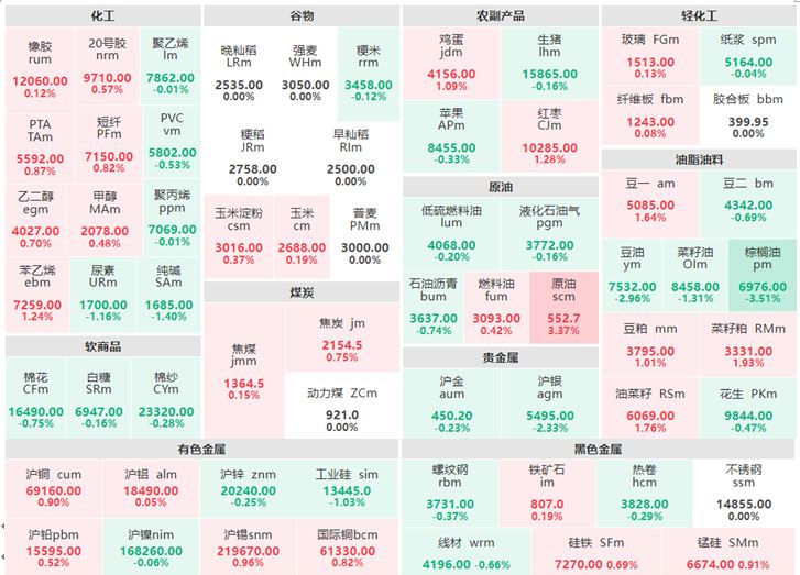6月21日午盘：原油涨逾3% 棕榈油跌逾3%