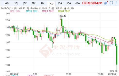 美国5月新屋开工急增 美黄金主力暂时低位横盘