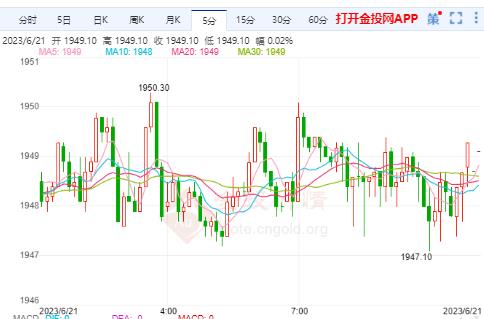 COMEX期貨漲0.03% 暫報(bào)1948.7000美元/盎司